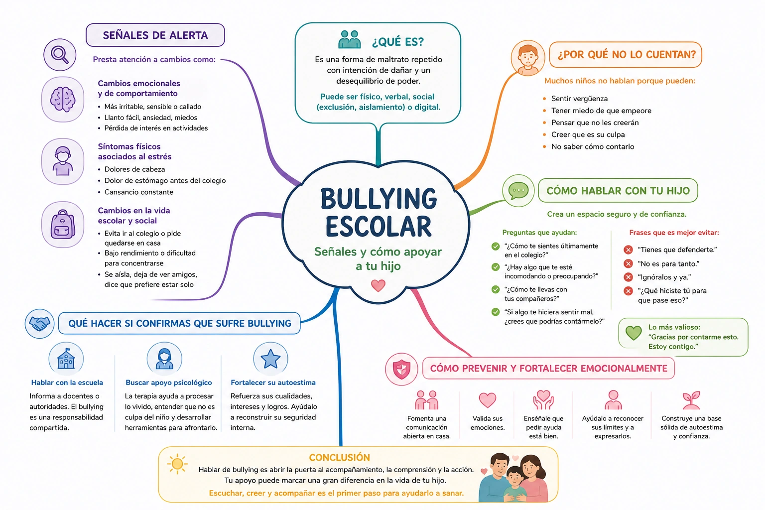 Mapa mental sobre bullying escolar con se&ntilde;ales de alerta, formas de hablar con un hijo y recomendaciones de apoyo familiar.