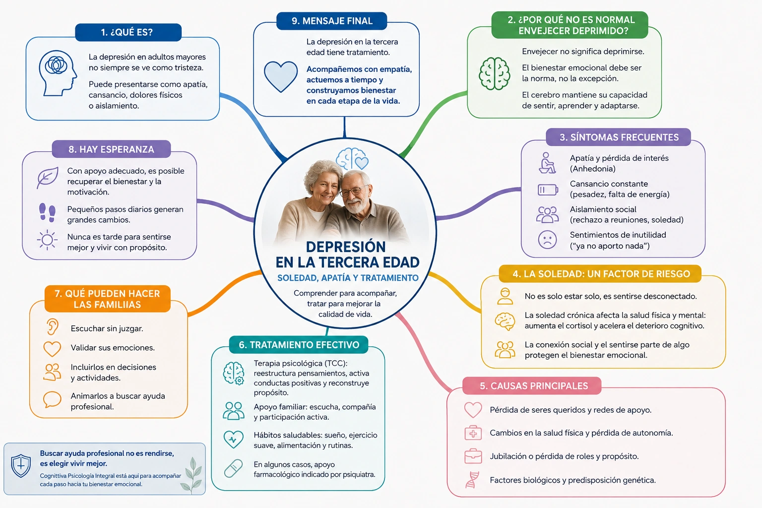Mapa mental sobre depresi&oacute;n en la tercera edad con s&iacute;ntomas, causas, soledad, tratamiento psicol&oacute;gico y apoyo familiar