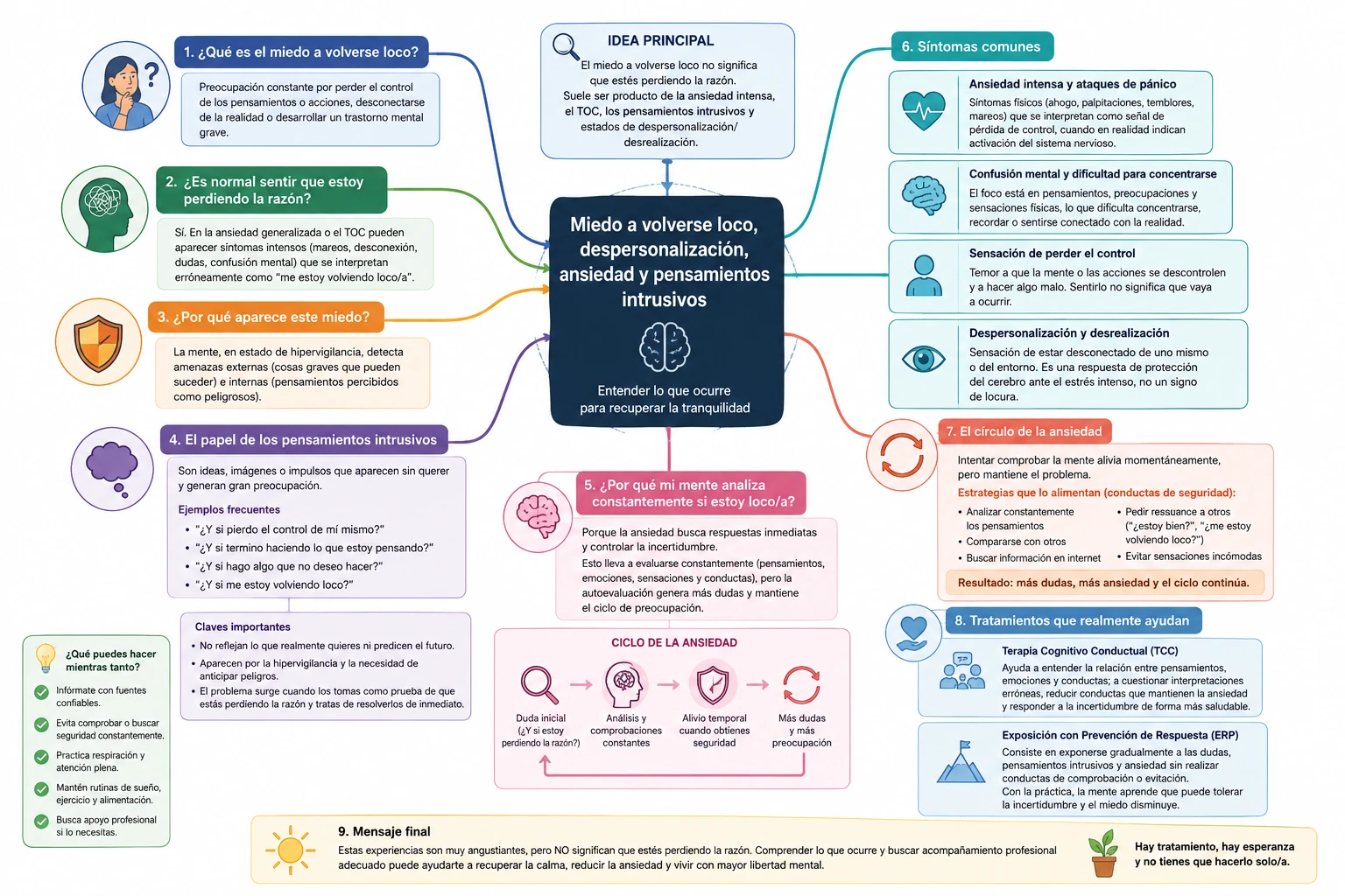 Mapa mental sobre ansiedad, TOC, pensamientos intrusivos, despersonalizaci&oacute;n y miedo a volverse loco.