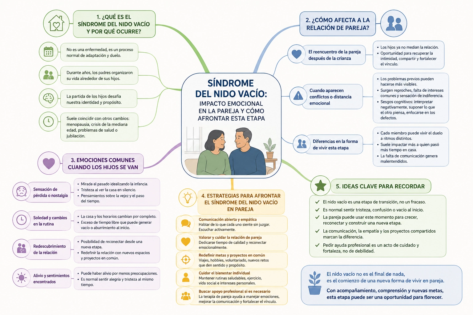 Mapa mental sobre el síndrome del nido vacío, su impacto emocional en la pareja y estrategias para afrontarlo