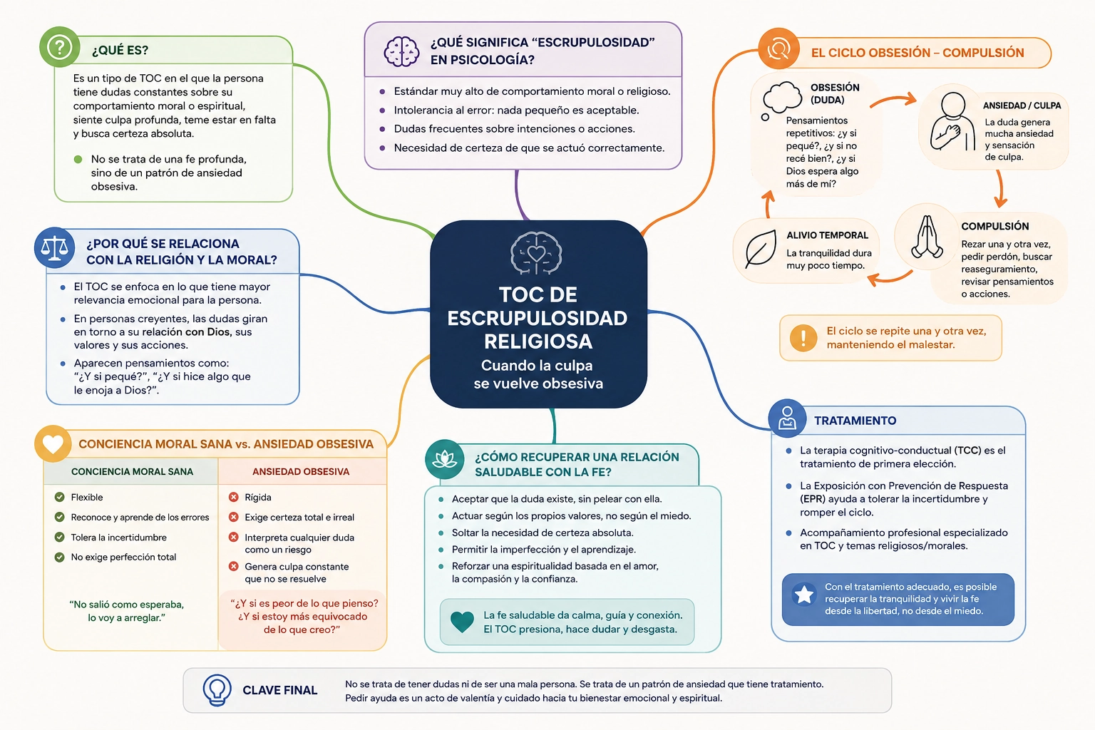 Mapa mental sobre el TOC de escrupulosidad religiosa, sus síntomas, ciclo y tratamiento psicológico